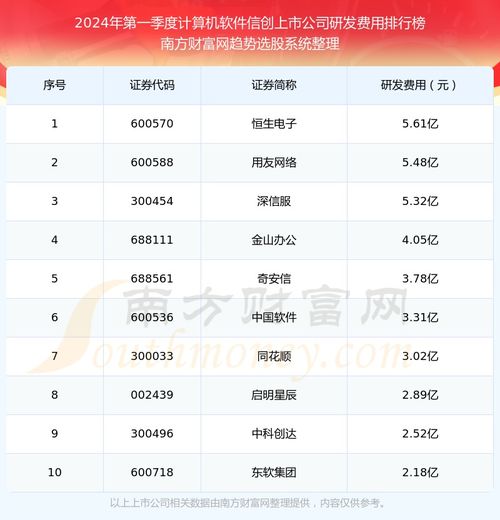 2024年第一季度計算機軟件信創上市公司研發投入前十強榜單揭曉