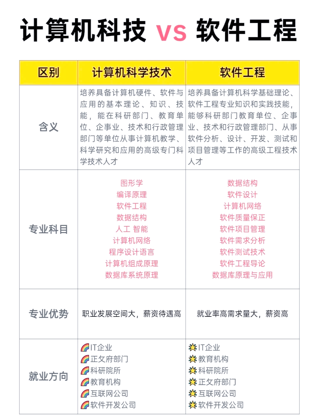 軟件工程與計算機科學 哪個更適合計算機軟件開發？